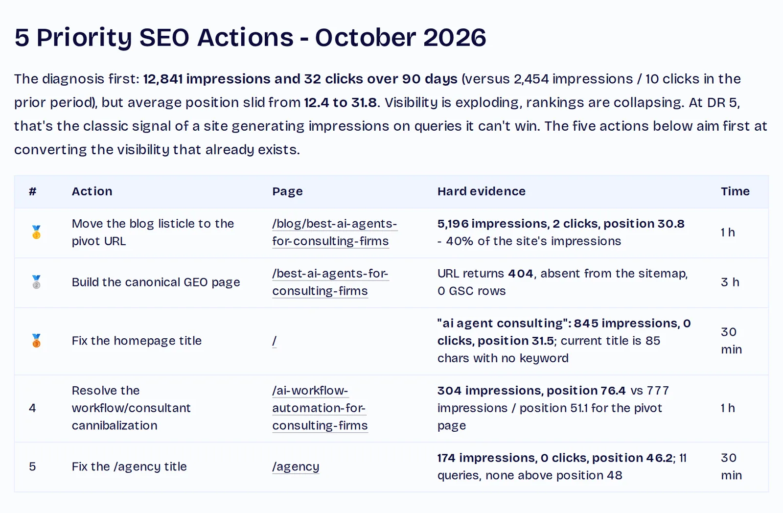 ChatSEO's five priority SEO actions for welcometotheaijungle.com in October 2026, each with the page, the evidence and the time estimate