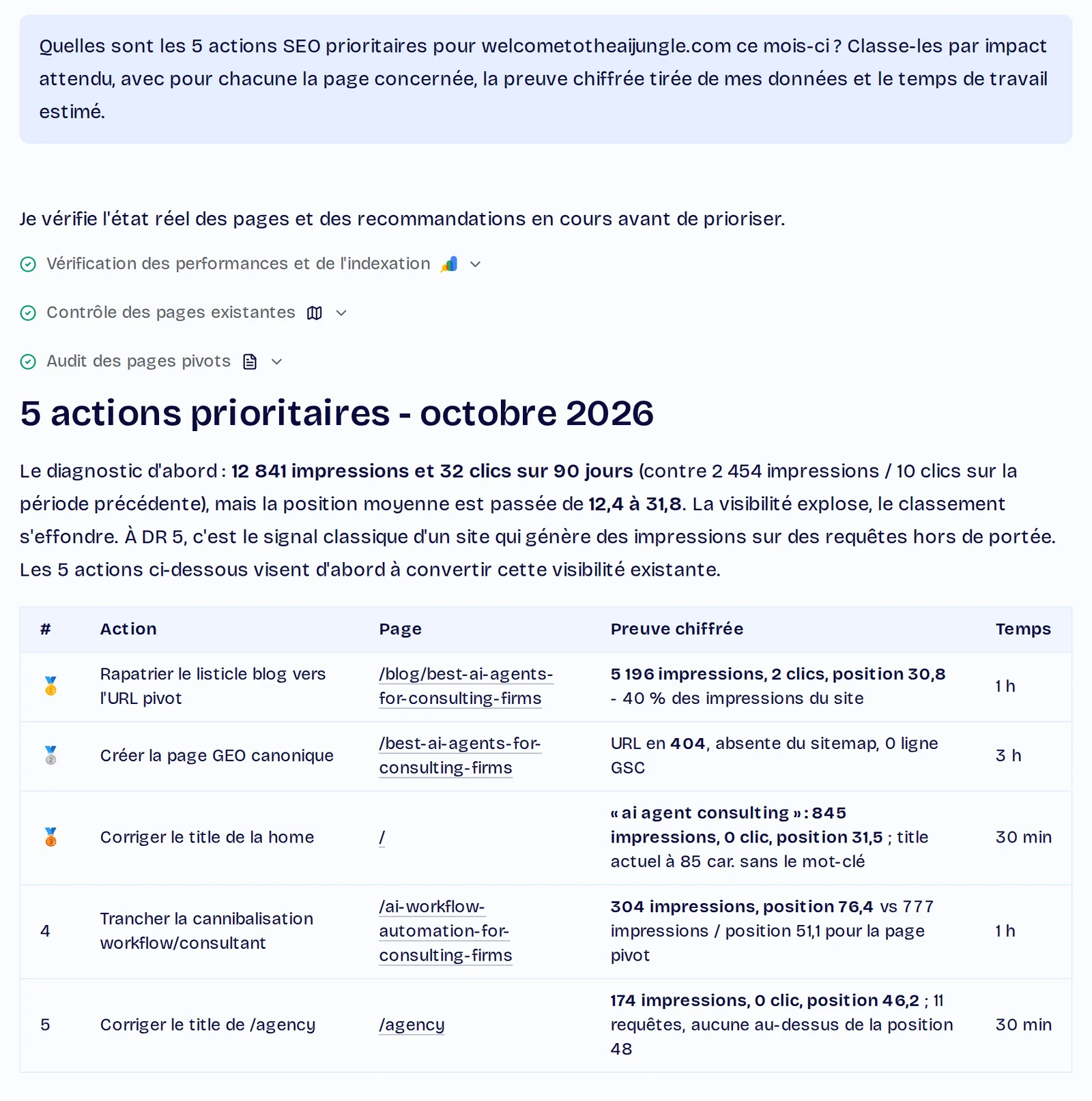 Les cinq actions prioritaires proposées par ChatSEO pour welcometotheaijungle.com en octobre 2026, avec pour chacune la page, la preuve chiffrée et le temps estimé