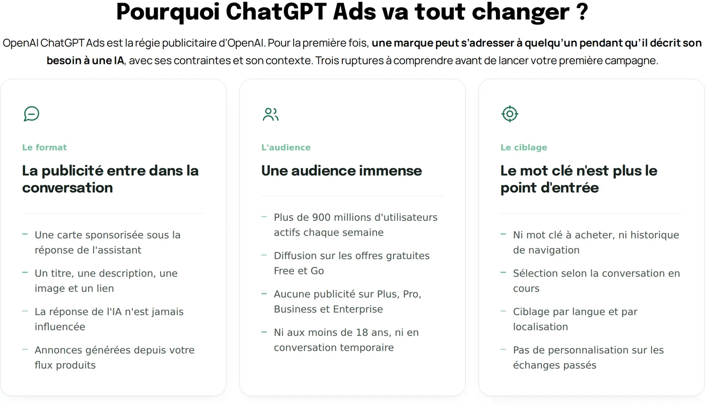 Les trois ruptures de ChatGPT Ads selon Keyweo : une carte sponsorisée sous la réponse, une diffusion limitée aux offres Free et Go, un ciblage par conversation en cours sans mot-clé à acheter